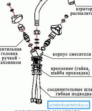 Уређај ове врсте славине је једноставан - лако се може поправити сопственим рукама. Уређај ове врсте славине је једноставан - лако се може поправити сопственим рукама.