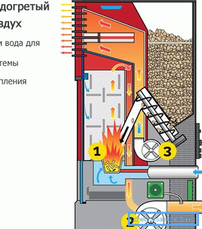 Уређај за пећи на пелет Уређај за пећи на пелет