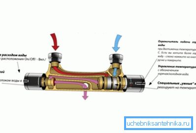 Уређај са термостатом.