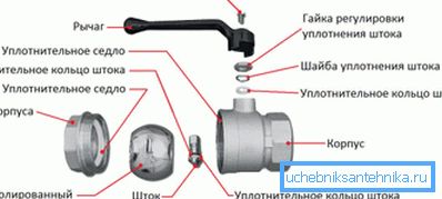 Куглични вентил Куглични вентил