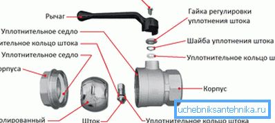Куглични вентил уређаја. Куглични вентил уређаја.