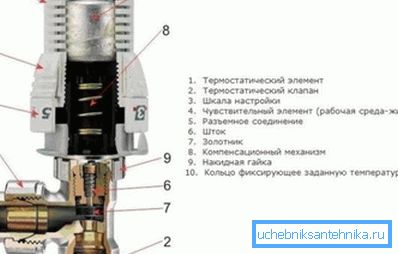 Термостатски уређаји уређаја. Термостатски уређаји уређаја.