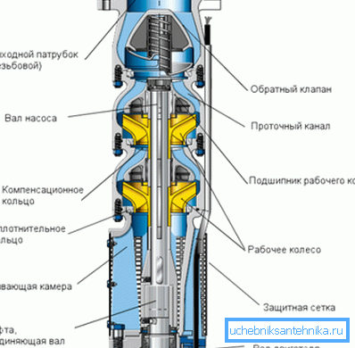Уређај центрифугалне пумпе са два радна кола. Уређај центрифугалне пумпе са два радна кола.