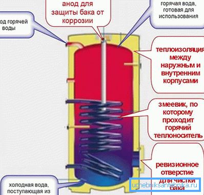 Како функционише индиректни бојлер?