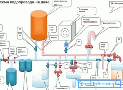 Уређај водовод у приватној кући. Шема Уређај водовод у приватној кући. Шема