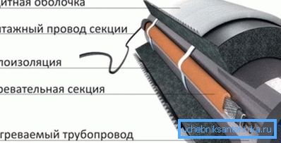 Изолација у комбинацији са грејним каблом Изолација у комбинацији са грејним каблом