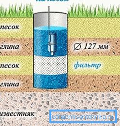 У доњем дијелу инсталације постављен је цјевчица из песка за бунар. У доњем дијелу инсталације постављен је цјевчица из песка за бунар.