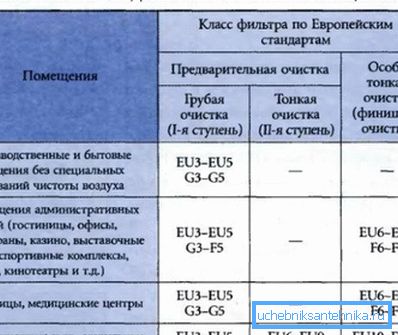 Табела приказује класе производа за различите просторије. Табела приказује класе производа за различите просторије.