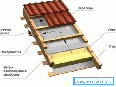 Опција загревања крова. Опција загревања крова.