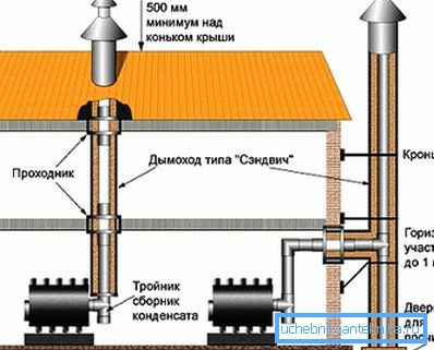 Опције монтаже за вентилацију дима Опције монтаже за вентилацију дима