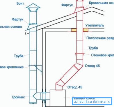 Варијанте издувног система Варијанте издувног система