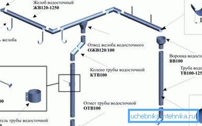 Варијације монтаже и фиксирања свих елемената одвода користећи специфичне врсте материјала Варијације монтаже и фиксирања свих елемената одвода користећи специфичне врсте материјала