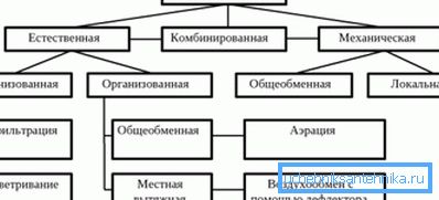 Вентилација у сеоској кући са властитим рукама може се организовати на различите начине. Вентилација у сеоској кући са властитим рукама може се организовати на различите начине.