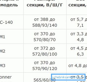 Тежина различитих модела радијатора од ливеног жељеза. Тежина различитих модела радијатора од ливеног жељеза.