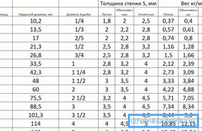 Тежина челичне воде и гасних цеви у зависности од параметара Тежина челичне воде и гасних цеви у зависности од параметара