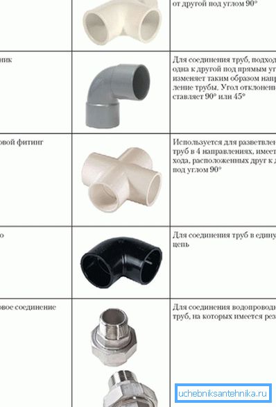 Врсте фитинга Врсте фитинга