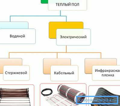 2075 Врсте топлих пода под линолеумом