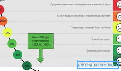 Утицај ЦО2 на људско стање Утицај ЦО2 на људско стање