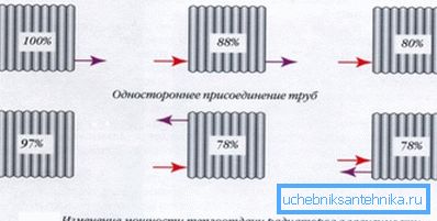 Утицај методе повезивања на пренос топлоте
