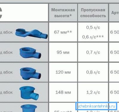 Утицај висине сифона на пропусност Утицај висине сифона на пропусност