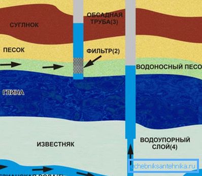 Водоносник је подземни ток, тако да се запремина воде у њој може значајно разликовати. Водоносник је подземни ток, тако да се запремина воде у њој може значајно разликовати.