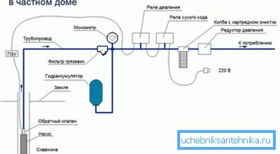 Снабдевање водом у приватној кући Снабдевање водом у приватној кући