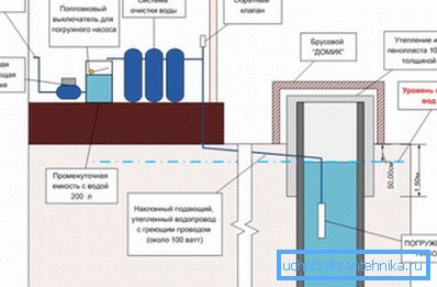 Водоснабдијевање куће Водоснабдијевање куће