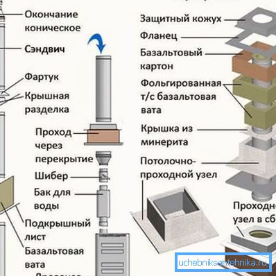 Зато је неопходно организовати пролаз кроз плафон Зато је неопходно организовати пролаз кроз плафон
