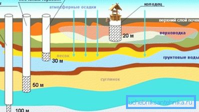Могуће дубине водоносника Могуће дубине водоносника