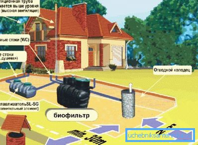 Избор места за инсталирање локалне канализације