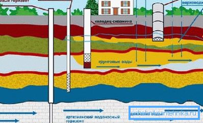 Избор - снабдевање водом или добро, морате знати геологију сајта Избор - снабдевање водом или добро, морате знати геологију сајта