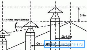 Висина димњака у односу на гребен крова Висина димњака у односу на гребен крова