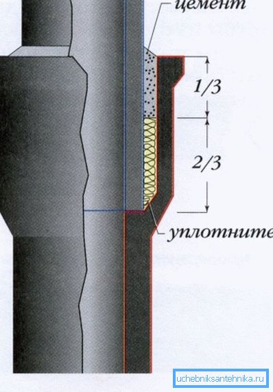 Закопчати утичницу од ливеног гвожђа цементом Закопчати утичницу од ливеног гвожђа цементом