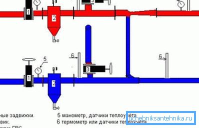 Затворени вентили 4 и доњи вентил 3 су затворени. Затворени вентили 4 и доњи вентил 3 су затворени.