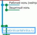 Зануление - најлакша опција за уземљење у стану