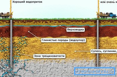 Зависност присуства водоносника из геолошких услова. Зависност присуства водоносника из геолошких услова.