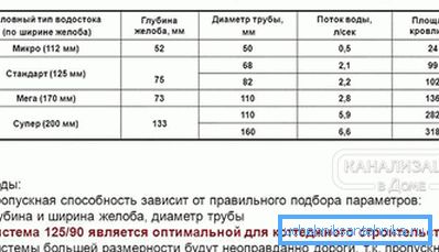 2800 Зависност од површине крова