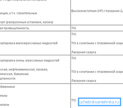 Зависност обима цеви на начин заваривања Зависност обима цеви на начин заваривања