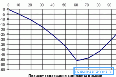 Зависност температуре замрзавања на садржају етилен гликола у води