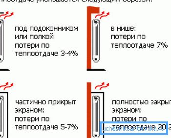 Зависност губитка топлоте на локацији радијатора. Зависност губитка топлоте на локацији радијатора.