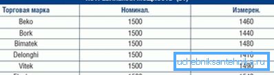 Декларисана снага је близу стварној Декларисана снага је близу стварној