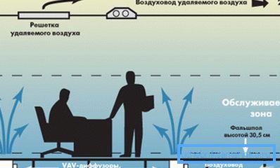 Овде се доводни ваздушни канал налази испод пода, а издувни канал је испод плафона. Овде се доводни ваздушни канал налази испод пода, а издувни канал је испод плафона.