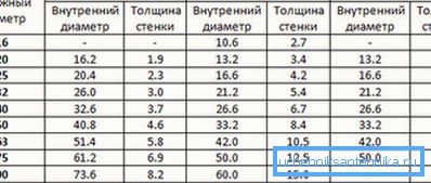 Вредности пречника у зависности од класе цевовода Вредности пречника у зависности од класе цевовода