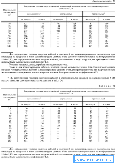 Вредности максималних струја у зависности од површине пресека проводника Вредности максималних струја у зависности од површине пресека проводника